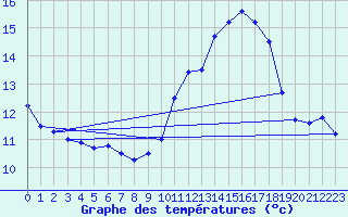 Courbe de tempratures pour Le Talut - Belle-Ile (56)