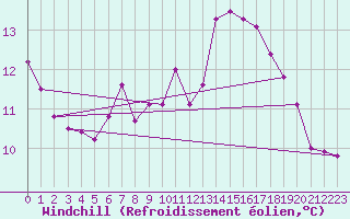 Courbe du refroidissement olien pour Comprovasco