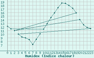 Courbe de l'humidex pour Montlimar (26)