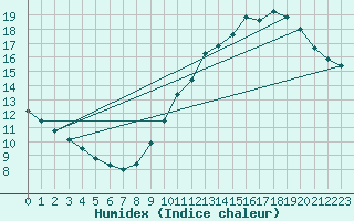 Courbe de l'humidex pour Buzenol (Be)