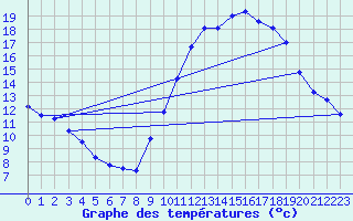 Courbe de tempratures pour Dounoux (88)