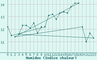 Courbe de l'humidex pour le bateau LF5B