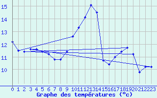 Courbe de tempratures pour Brigueuil (16)