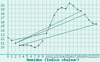 Courbe de l'humidex pour Ile de Groix (56)