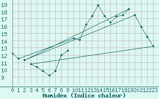 Courbe de l'humidex pour Miribel-les-Echelles (38)
