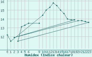 Courbe de l'humidex pour Vias (34)