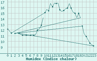 Courbe de l'humidex pour Bournemouth (UK)