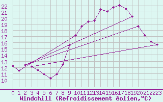 Courbe du refroidissement olien pour Lille (59)