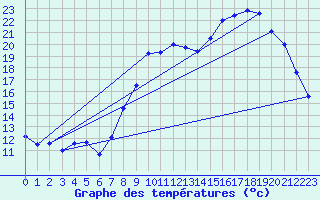 Courbe de tempratures pour Chteaudun (28)