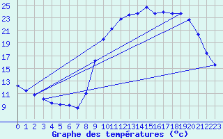 Courbe de tempratures pour Valognes (50)