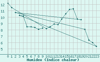 Courbe de l'humidex pour La Rochelle - Aerodrome (17)