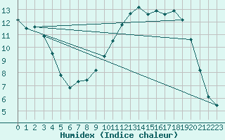 Courbe de l'humidex pour Dounoux (88)