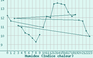 Courbe de l'humidex pour Deauville (14)