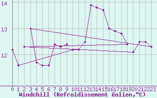 Courbe du refroidissement olien pour Scilly - Saint Mary