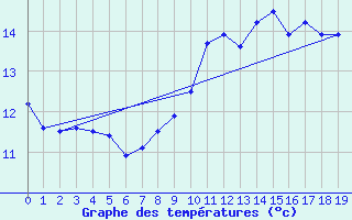 Courbe de tempratures pour Liart (08)