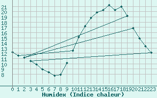 Courbe de l'humidex pour Orly (91)