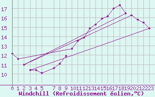 Courbe du refroidissement olien pour Guret Grancher (23)