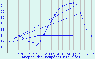 Courbe de tempratures pour Connerr (72)