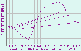Courbe du refroidissement olien pour Bourges (18)