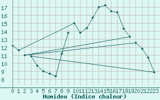 Courbe de l'humidex pour Lamballe (22)