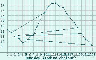 Courbe de l'humidex pour Pully-Lausanne (Sw)