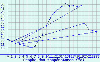 Courbe de tempratures pour Saclas (91)