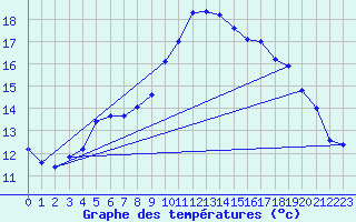 Courbe de tempratures pour As