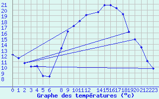 Courbe de tempratures pour Lerida (Esp)