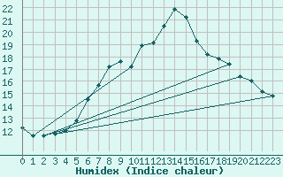 Courbe de l'humidex pour Fichtelberg