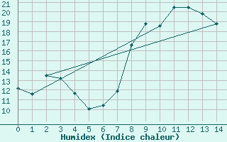 Courbe de l'humidex pour Chamblanc Seurre (21)