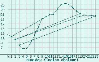 Courbe de l'humidex pour Goettingen