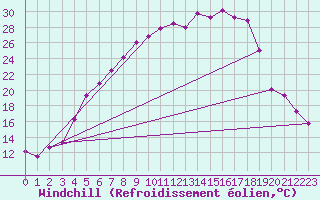 Courbe du refroidissement olien pour Krangede
