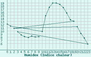 Courbe de l'humidex pour Lhospitalet (46)