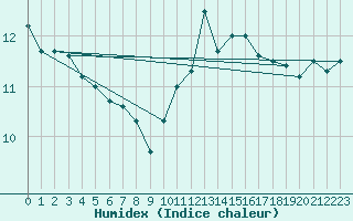 Courbe de l'humidex pour Cap de la Hague (50)