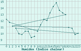 Courbe de l'humidex pour Albi (81)