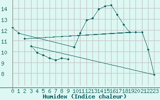 Courbe de l'humidex pour Sant Quint - La Boria (Esp)