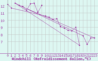 Courbe du refroidissement olien pour Flhli