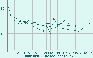 Courbe de l'humidex pour la bouée 6200091