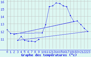 Courbe de tempratures pour Roujan (34)