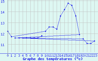 Courbe de tempratures pour Florennes (Be)