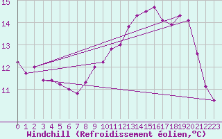 Courbe du refroidissement olien pour Sennybridge