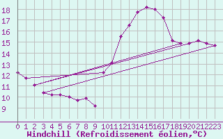 Courbe du refroidissement olien pour Lemberg (57)