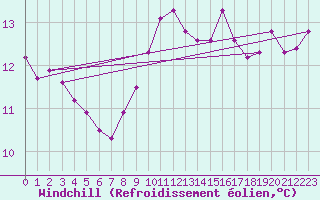 Courbe du refroidissement olien pour Angers-Marc (49)