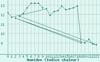 Courbe de l'humidex pour Lannion (22)