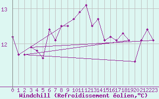 Courbe du refroidissement olien pour Ste (34)
