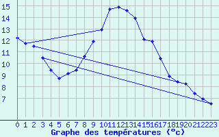 Courbe de tempratures pour Sermange-Erzange (57)