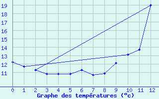 Courbe de tempratures pour Coulounieix (24)