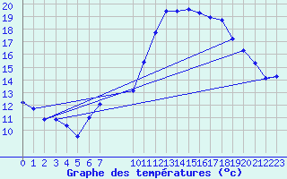 Courbe de tempratures pour Vias (34)