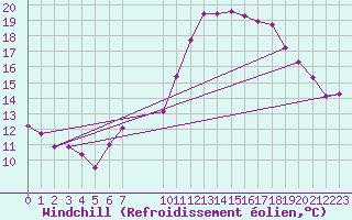 Courbe du refroidissement olien pour Vias (34)