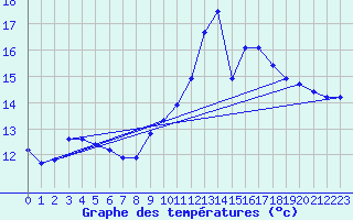 Courbe de tempratures pour Ploeren (56)